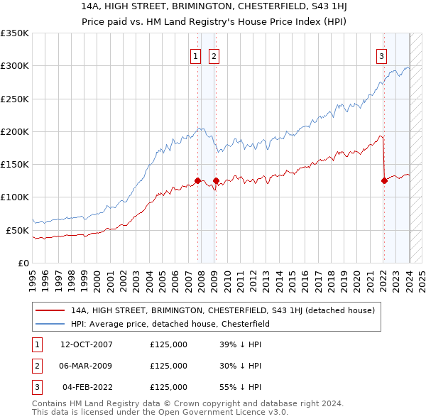 14A, HIGH STREET, BRIMINGTON, CHESTERFIELD, S43 1HJ: Price paid vs HM Land Registry's House Price Index