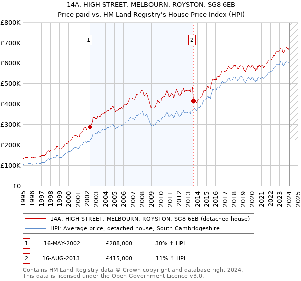 14A, HIGH STREET, MELBOURN, ROYSTON, SG8 6EB: Price paid vs HM Land Registry's House Price Index
