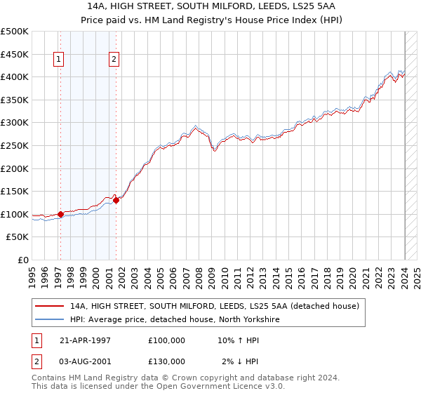 14A, HIGH STREET, SOUTH MILFORD, LEEDS, LS25 5AA: Price paid vs HM Land Registry's House Price Index