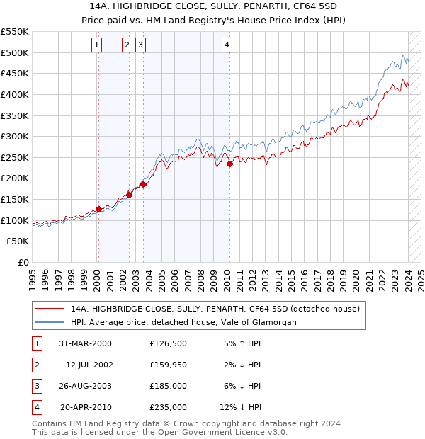 14A, HIGHBRIDGE CLOSE, SULLY, PENARTH, CF64 5SD: Price paid vs HM Land Registry's House Price Index