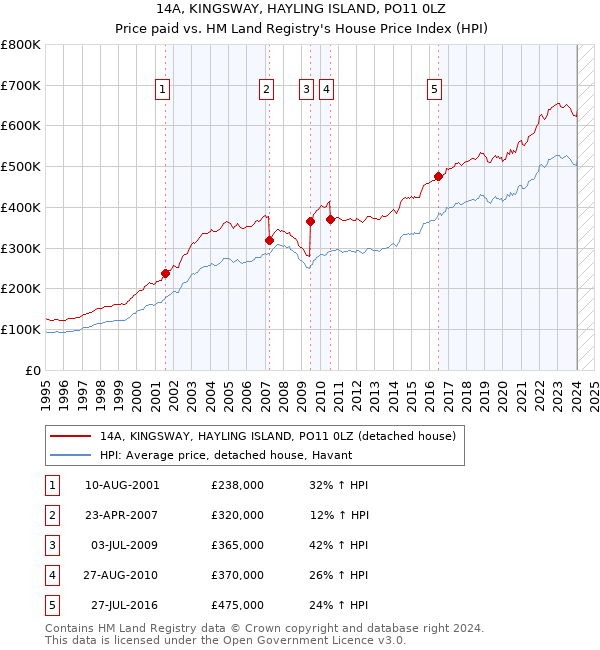 14A, KINGSWAY, HAYLING ISLAND, PO11 0LZ: Price paid vs HM Land Registry's House Price Index