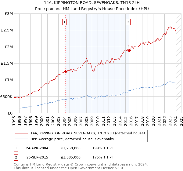 14A, KIPPINGTON ROAD, SEVENOAKS, TN13 2LH: Price paid vs HM Land Registry's House Price Index