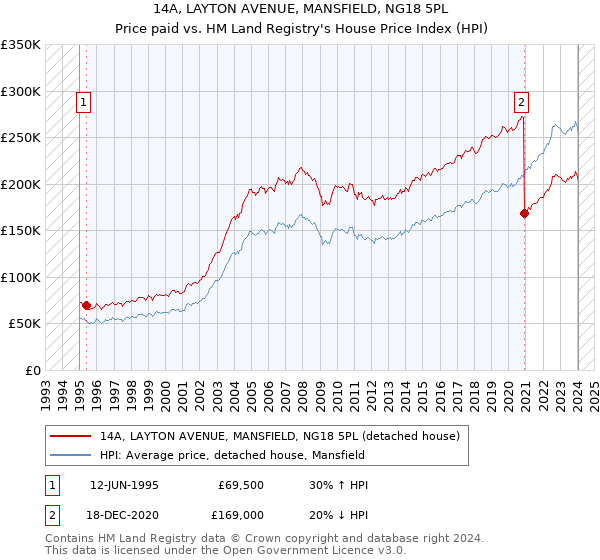 14A, LAYTON AVENUE, MANSFIELD, NG18 5PL: Price paid vs HM Land Registry's House Price Index