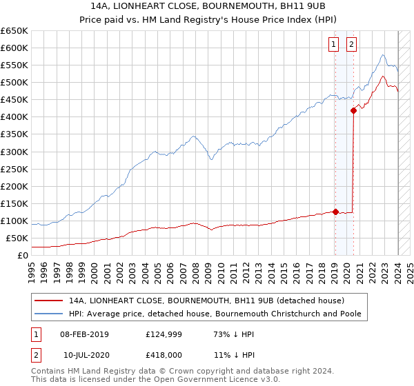 14A, LIONHEART CLOSE, BOURNEMOUTH, BH11 9UB: Price paid vs HM Land Registry's House Price Index