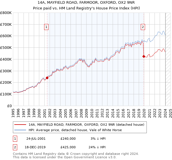 14A, MAYFIELD ROAD, FARMOOR, OXFORD, OX2 9NR: Price paid vs HM Land Registry's House Price Index