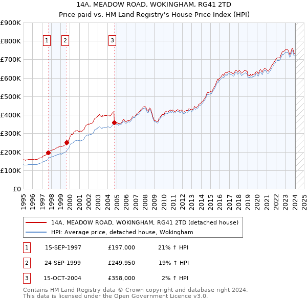 14A, MEADOW ROAD, WOKINGHAM, RG41 2TD: Price paid vs HM Land Registry's House Price Index