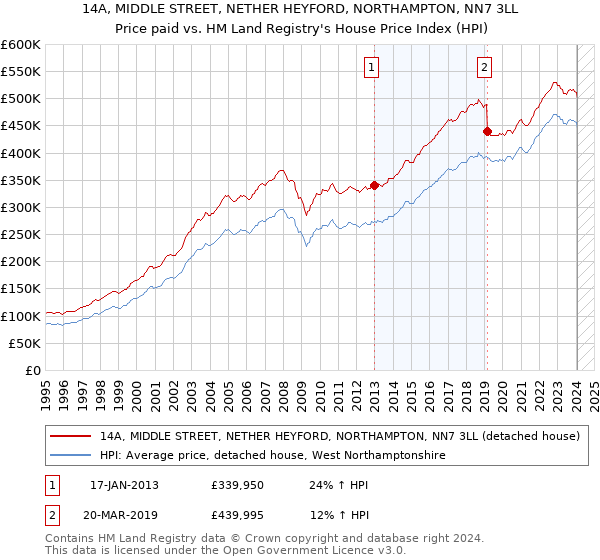 14A, MIDDLE STREET, NETHER HEYFORD, NORTHAMPTON, NN7 3LL: Price paid vs HM Land Registry's House Price Index