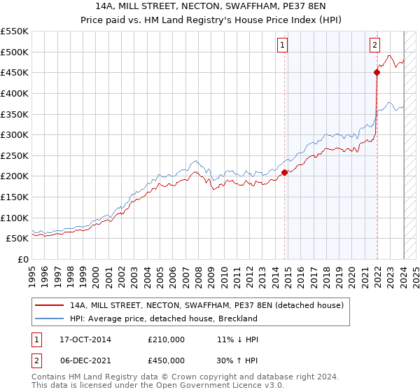 14A, MILL STREET, NECTON, SWAFFHAM, PE37 8EN: Price paid vs HM Land Registry's House Price Index