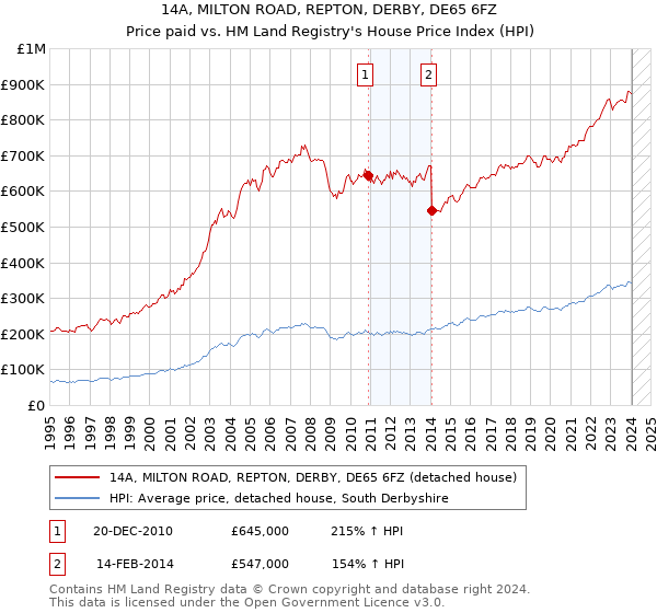14A, MILTON ROAD, REPTON, DERBY, DE65 6FZ: Price paid vs HM Land Registry's House Price Index