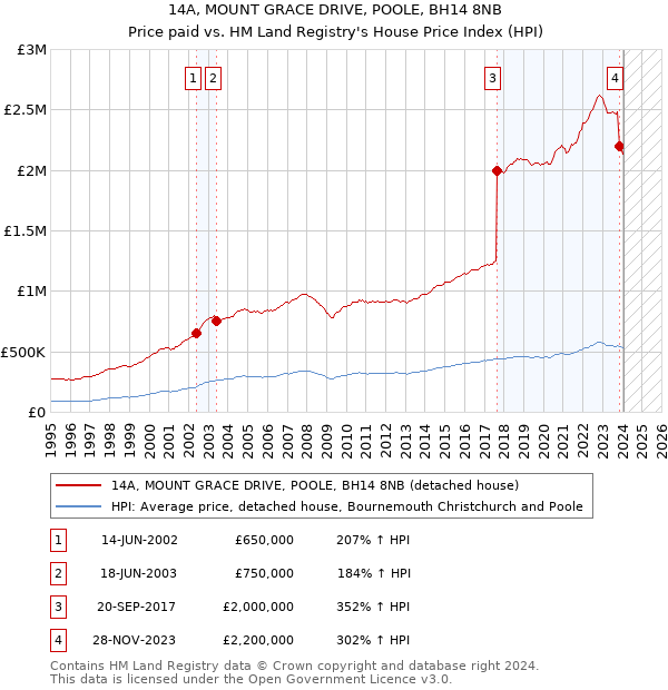 14A, MOUNT GRACE DRIVE, POOLE, BH14 8NB: Price paid vs HM Land Registry's House Price Index
