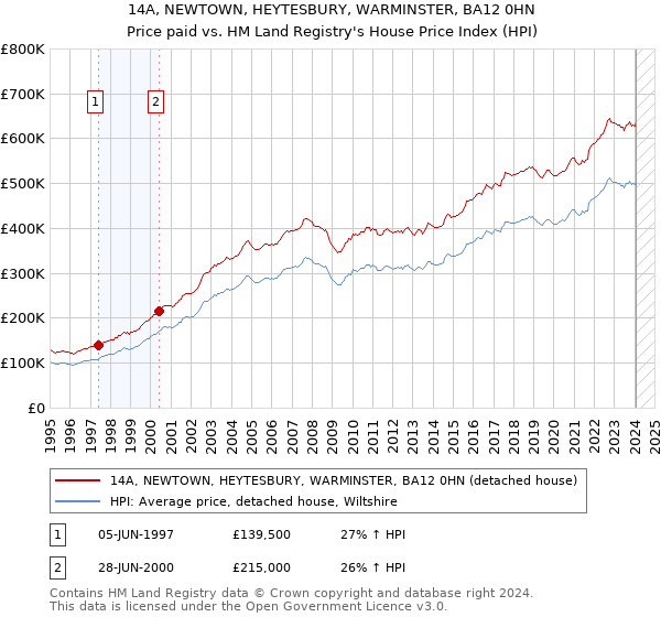 14A, NEWTOWN, HEYTESBURY, WARMINSTER, BA12 0HN: Price paid vs HM Land Registry's House Price Index
