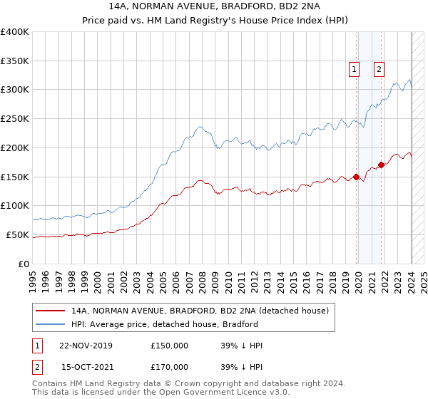 14A, NORMAN AVENUE, BRADFORD, BD2 2NA: Price paid vs HM Land Registry's House Price Index