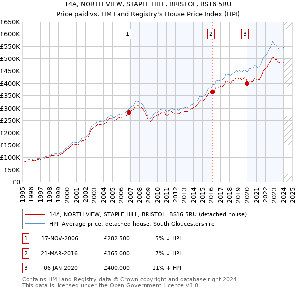 14A, NORTH VIEW, STAPLE HILL, BRISTOL, BS16 5RU: Price paid vs HM Land Registry's House Price Index