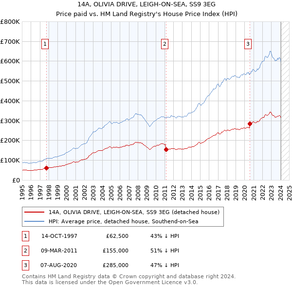 14A, OLIVIA DRIVE, LEIGH-ON-SEA, SS9 3EG: Price paid vs HM Land Registry's House Price Index