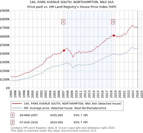 14A, PARK AVENUE SOUTH, NORTHAMPTON, NN3 3AA: Price paid vs HM Land Registry's House Price Index
