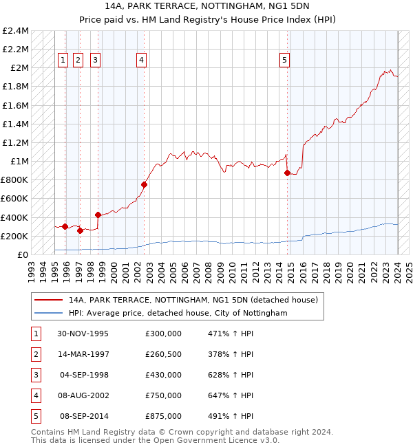 14A, PARK TERRACE, NOTTINGHAM, NG1 5DN: Price paid vs HM Land Registry's House Price Index