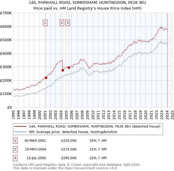 14A, PARKHALL ROAD, SOMERSHAM, HUNTINGDON, PE28 3EU: Price paid vs HM Land Registry's House Price Index