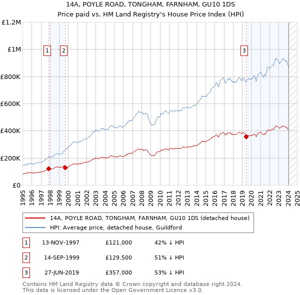 14A, POYLE ROAD, TONGHAM, FARNHAM, GU10 1DS: Price paid vs HM Land Registry's House Price Index