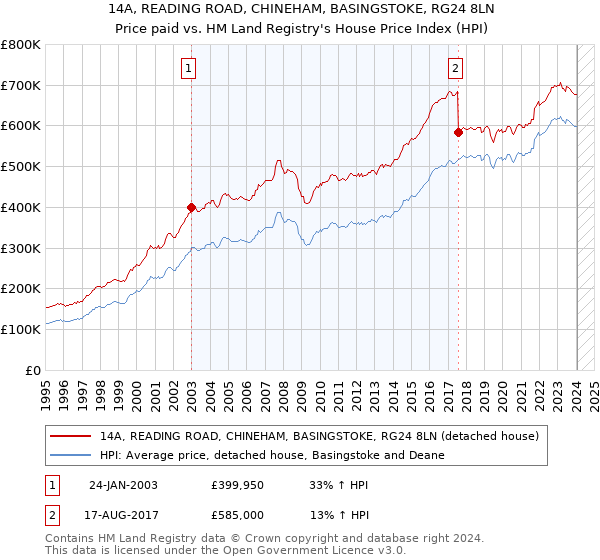 14A, READING ROAD, CHINEHAM, BASINGSTOKE, RG24 8LN: Price paid vs HM Land Registry's House Price Index