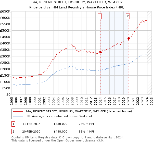 14A, REGENT STREET, HORBURY, WAKEFIELD, WF4 6EP: Price paid vs HM Land Registry's House Price Index