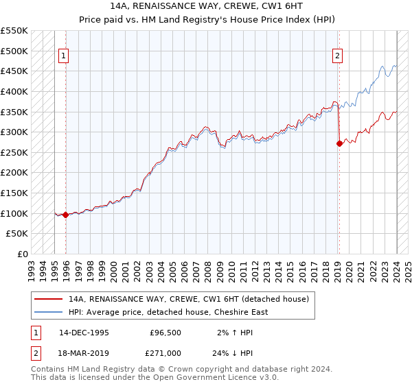 14A, RENAISSANCE WAY, CREWE, CW1 6HT: Price paid vs HM Land Registry's House Price Index