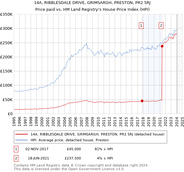 14A, RIBBLESDALE DRIVE, GRIMSARGH, PRESTON, PR2 5RJ: Price paid vs HM Land Registry's House Price Index