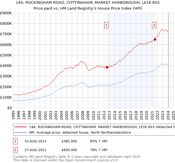 14A, ROCKINGHAM ROAD, COTTINGHAM, MARKET HARBOROUGH, LE16 8XS: Price paid vs HM Land Registry's House Price Index