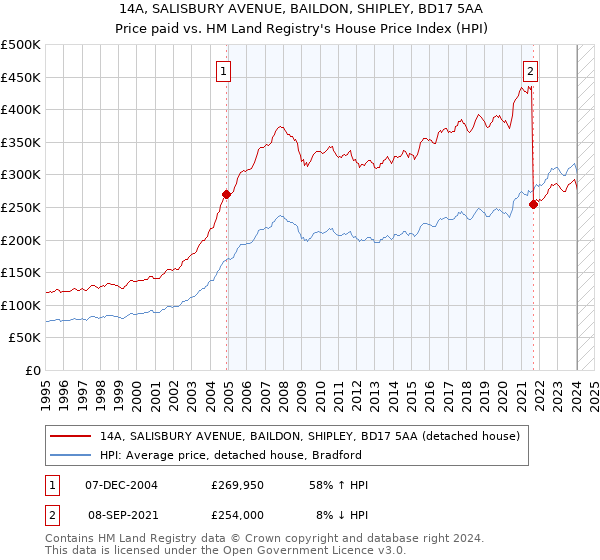 14A, SALISBURY AVENUE, BAILDON, SHIPLEY, BD17 5AA: Price paid vs HM Land Registry's House Price Index