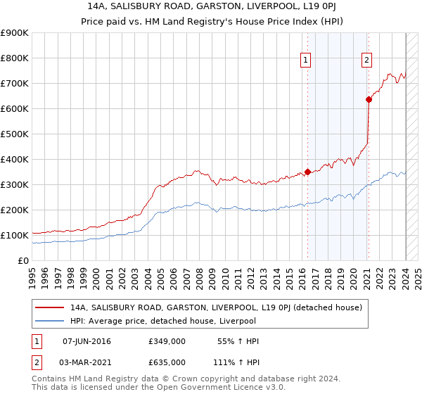 14A, SALISBURY ROAD, GARSTON, LIVERPOOL, L19 0PJ: Price paid vs HM Land Registry's House Price Index