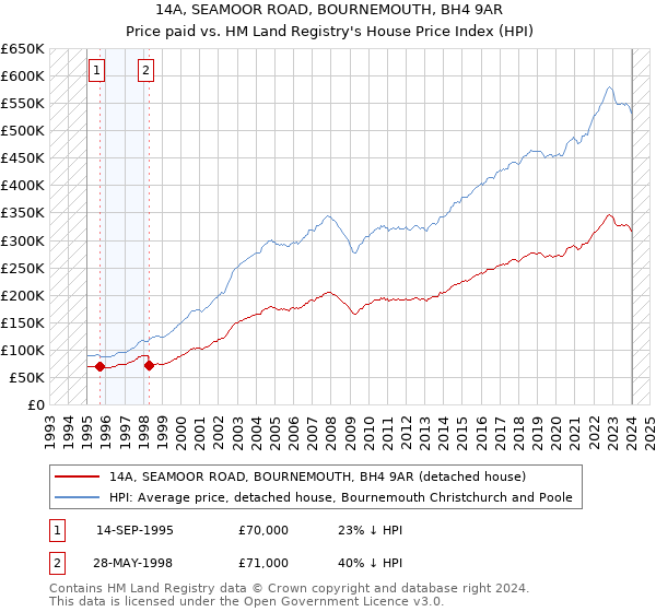 14A, SEAMOOR ROAD, BOURNEMOUTH, BH4 9AR: Price paid vs HM Land Registry's House Price Index