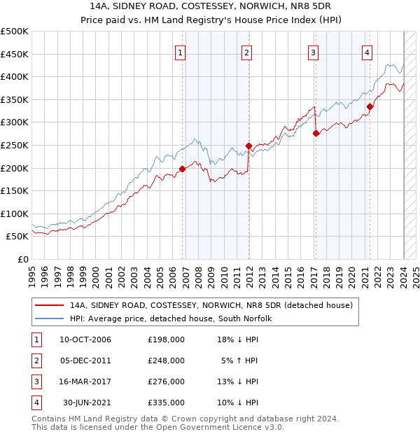 14A, SIDNEY ROAD, COSTESSEY, NORWICH, NR8 5DR: Price paid vs HM Land Registry's House Price Index