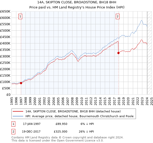 14A, SKIPTON CLOSE, BROADSTONE, BH18 8HH: Price paid vs HM Land Registry's House Price Index