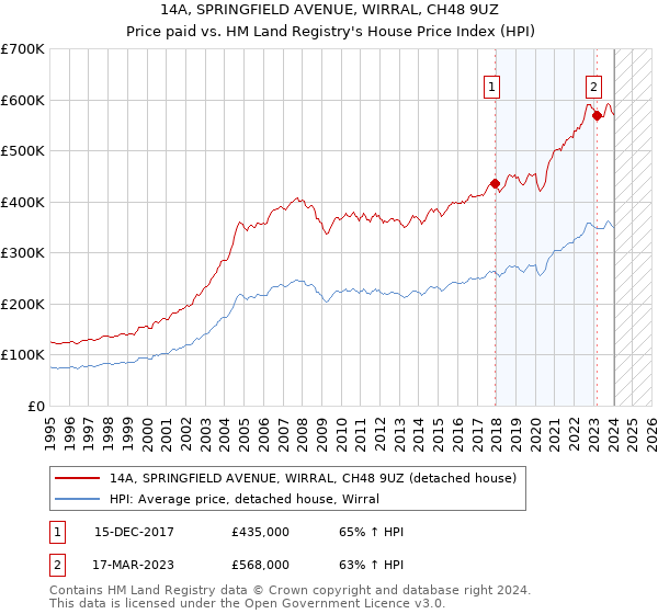 14A, SPRINGFIELD AVENUE, WIRRAL, CH48 9UZ: Price paid vs HM Land Registry's House Price Index