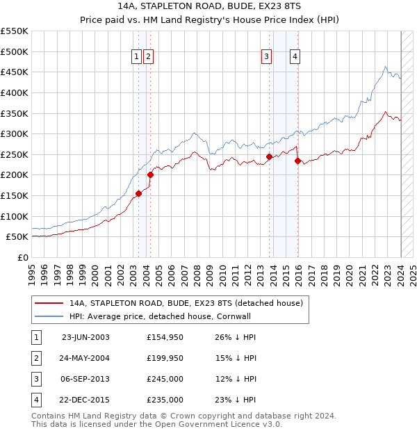 14A, STAPLETON ROAD, BUDE, EX23 8TS: Price paid vs HM Land Registry's House Price Index