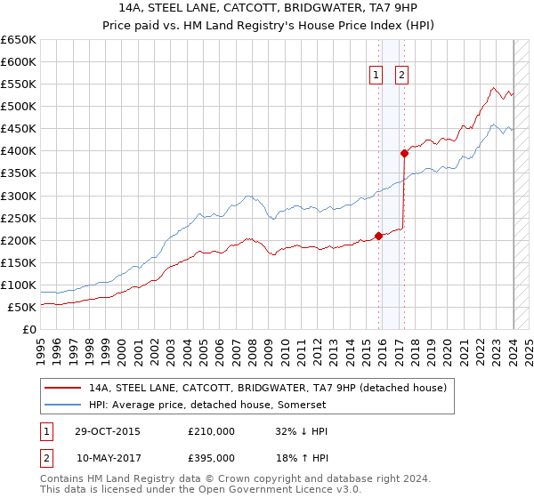 14A, STEEL LANE, CATCOTT, BRIDGWATER, TA7 9HP: Price paid vs HM Land Registry's House Price Index