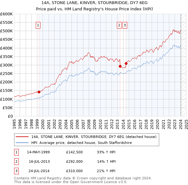 14A, STONE LANE, KINVER, STOURBRIDGE, DY7 6EG: Price paid vs HM Land Registry's House Price Index