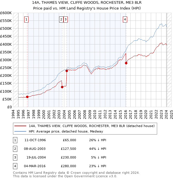 14A, THAMES VIEW, CLIFFE WOODS, ROCHESTER, ME3 8LR: Price paid vs HM Land Registry's House Price Index