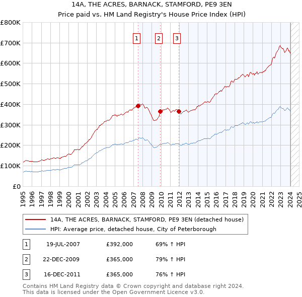 14A, THE ACRES, BARNACK, STAMFORD, PE9 3EN: Price paid vs HM Land Registry's House Price Index