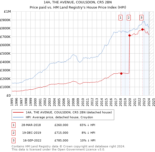 14A, THE AVENUE, COULSDON, CR5 2BN: Price paid vs HM Land Registry's House Price Index