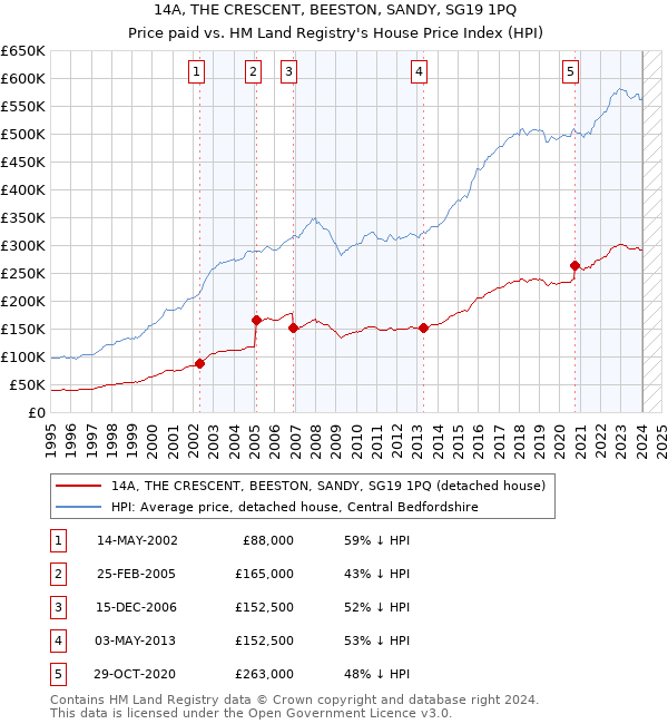 14A, THE CRESCENT, BEESTON, SANDY, SG19 1PQ: Price paid vs HM Land Registry's House Price Index