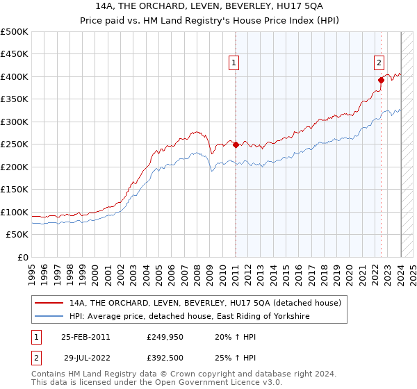 14A, THE ORCHARD, LEVEN, BEVERLEY, HU17 5QA: Price paid vs HM Land Registry's House Price Index