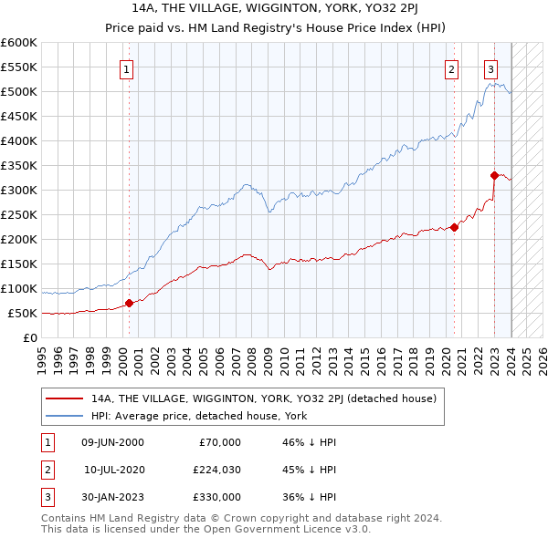 14A, THE VILLAGE, WIGGINTON, YORK, YO32 2PJ: Price paid vs HM Land Registry's House Price Index