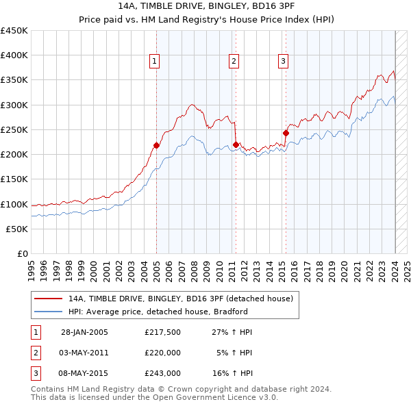 14A, TIMBLE DRIVE, BINGLEY, BD16 3PF: Price paid vs HM Land Registry's House Price Index