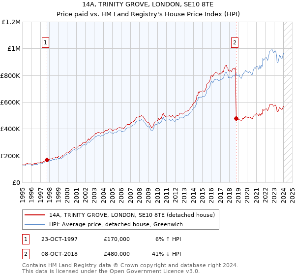 14A, TRINITY GROVE, LONDON, SE10 8TE: Price paid vs HM Land Registry's House Price Index
