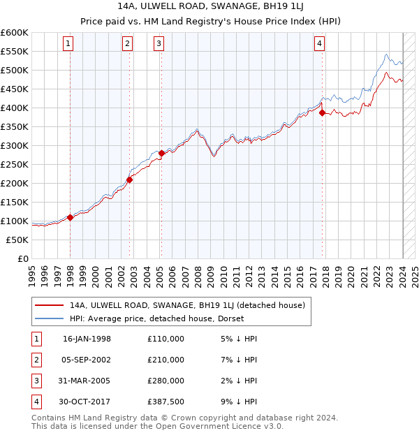 14A, ULWELL ROAD, SWANAGE, BH19 1LJ: Price paid vs HM Land Registry's House Price Index