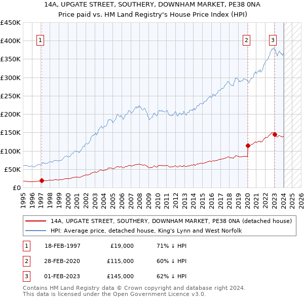 14A, UPGATE STREET, SOUTHERY, DOWNHAM MARKET, PE38 0NA: Price paid vs HM Land Registry's House Price Index