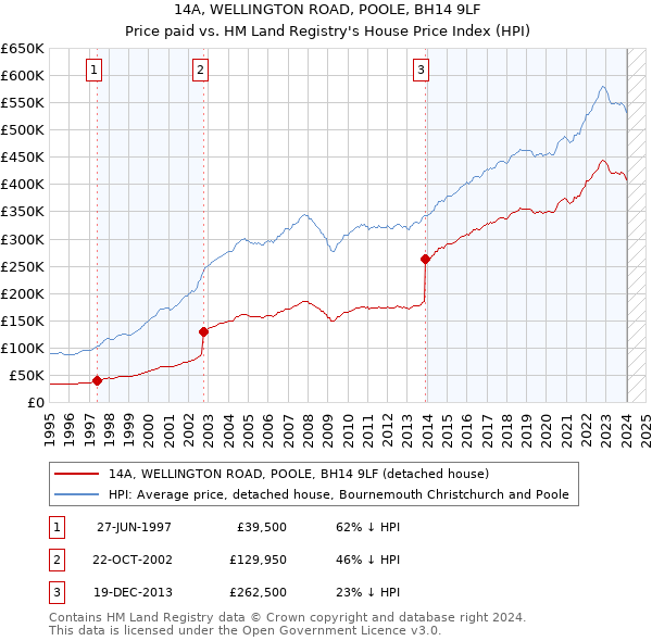 14A, WELLINGTON ROAD, POOLE, BH14 9LF: Price paid vs HM Land Registry's House Price Index