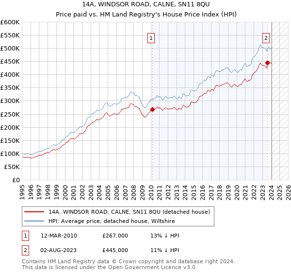 14A, WINDSOR ROAD, CALNE, SN11 8QU: Price paid vs HM Land Registry's House Price Index