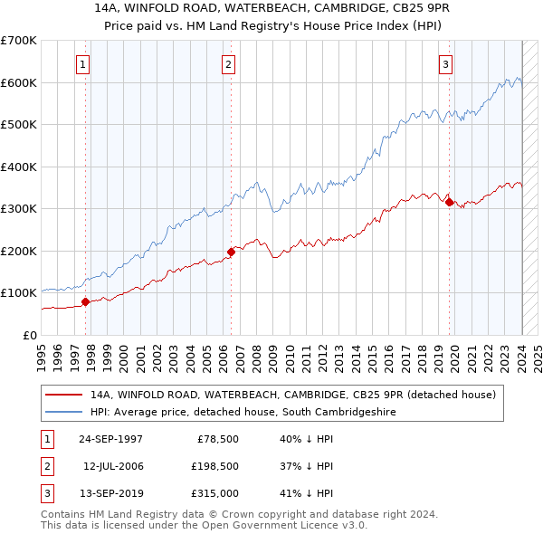 14A, WINFOLD ROAD, WATERBEACH, CAMBRIDGE, CB25 9PR: Price paid vs HM Land Registry's House Price Index
