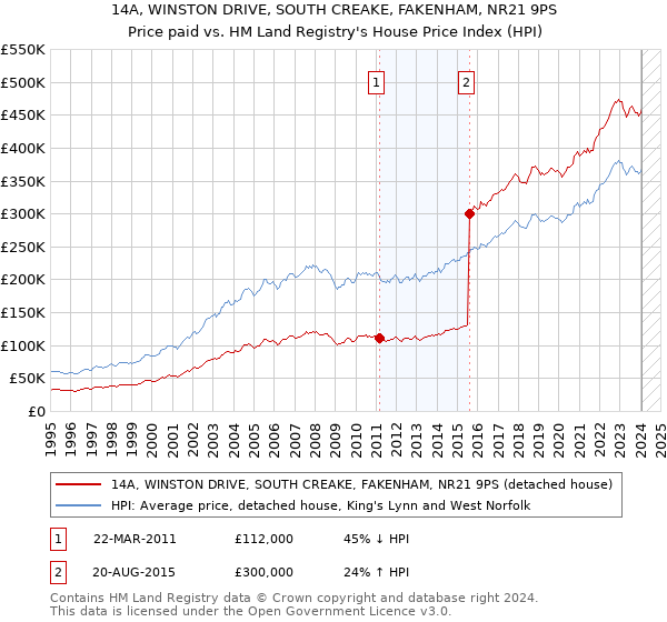 14A, WINSTON DRIVE, SOUTH CREAKE, FAKENHAM, NR21 9PS: Price paid vs HM Land Registry's House Price Index